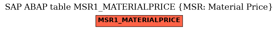 E-R Diagram for table MSR1_MATERIALPRICE (MSR: Material Price)