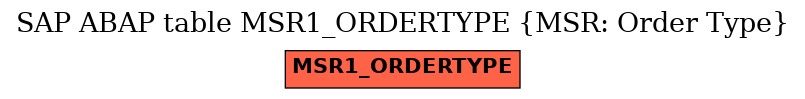 E-R Diagram for table MSR1_ORDERTYPE (MSR: Order Type)