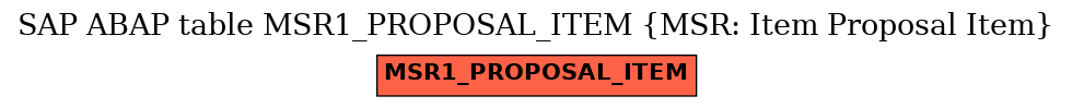 E-R Diagram for table MSR1_PROPOSAL_ITEM (MSR: Item Proposal Item)