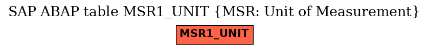 E-R Diagram for table MSR1_UNIT (MSR: Unit of Measurement)