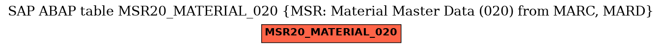 E-R Diagram for table MSR20_MATERIAL_020 (MSR: Material Master Data (020) from MARC, MARD)