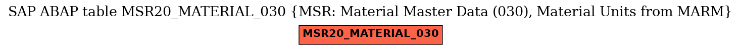 E-R Diagram for table MSR20_MATERIAL_030 (MSR: Material Master Data (030), Material Units from MARM)