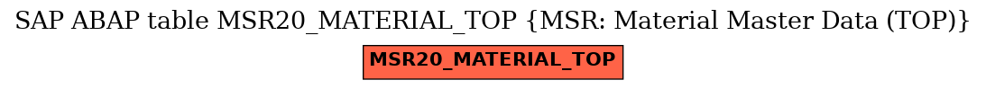 E-R Diagram for table MSR20_MATERIAL_TOP (MSR: Material Master Data (TOP))