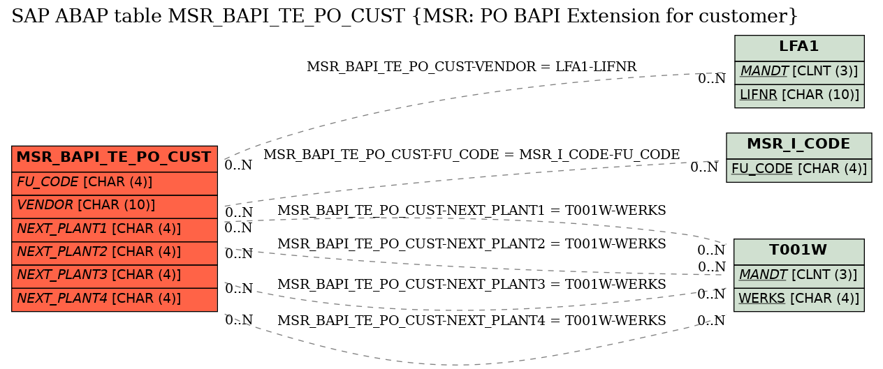 E-R Diagram for table MSR_BAPI_TE_PO_CUST (MSR: PO BAPI Extension for customer)