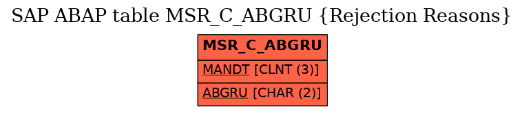 E-R Diagram for table MSR_C_ABGRU (Rejection Reasons)