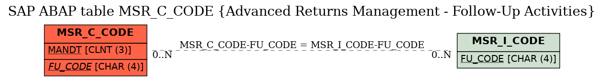 E-R Diagram for table MSR_C_CODE (Advanced Returns Management - Follow-Up Activities)