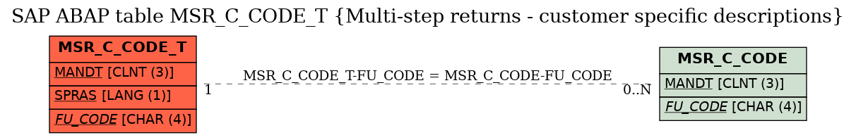 E-R Diagram for table MSR_C_CODE_T (Multi-step returns - customer specific descriptions)