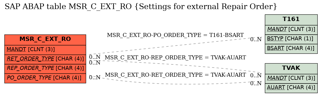 E-R Diagram for table MSR_C_EXT_RO (Settings for external Repair Order)