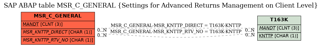 E-R Diagram for table MSR_C_GENERAL (Settings for Advanced Returns Management on Client Level)