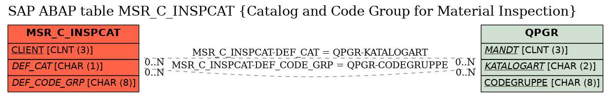 E-R Diagram for table MSR_C_INSPCAT (Catalog and Code Group for Material Inspection)