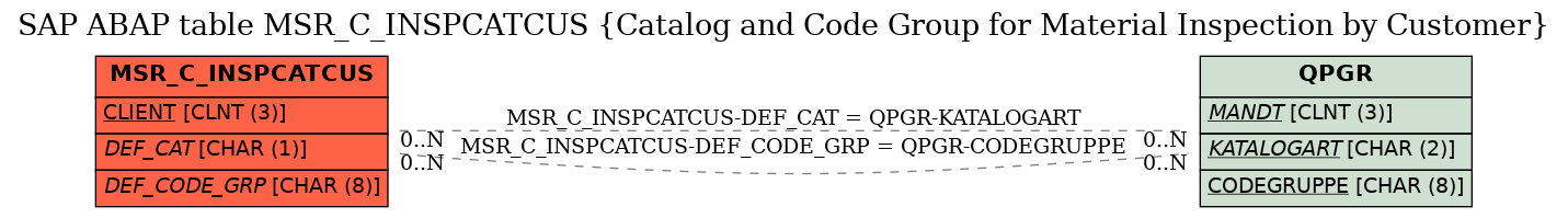 E-R Diagram for table MSR_C_INSPCATCUS (Catalog and Code Group for Material Inspection by Customer)