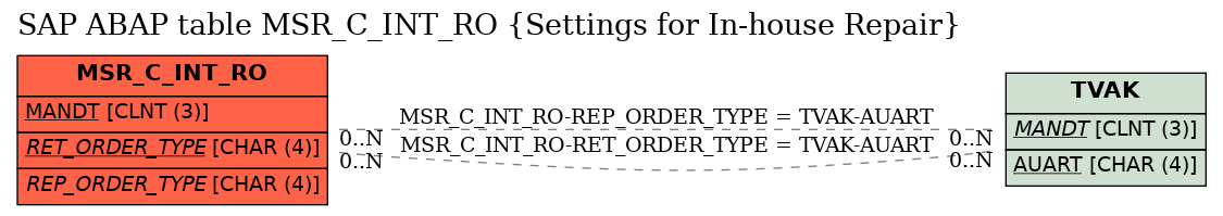 E-R Diagram for table MSR_C_INT_RO (Settings for In-house Repair)