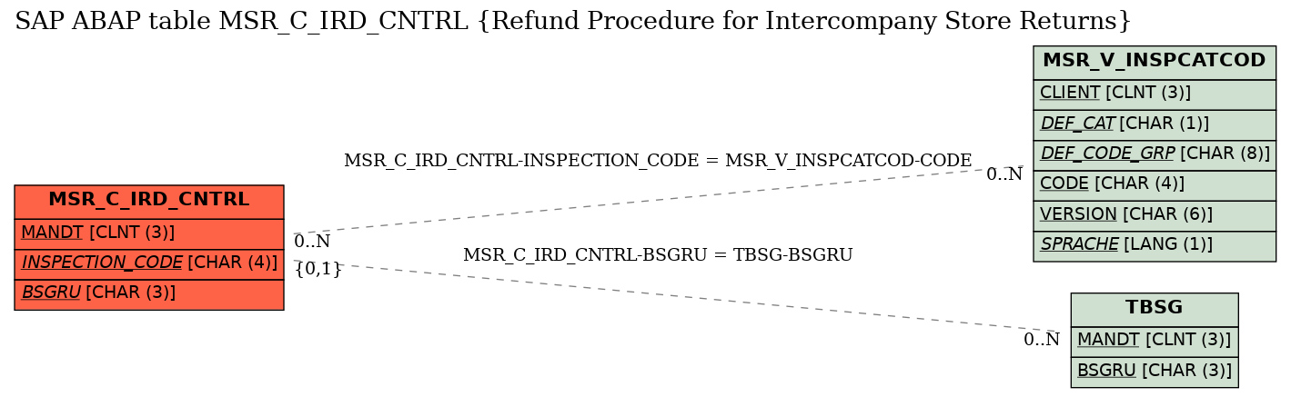 E-R Diagram for table MSR_C_IRD_CNTRL (Refund Procedure for Intercompany Store Returns)