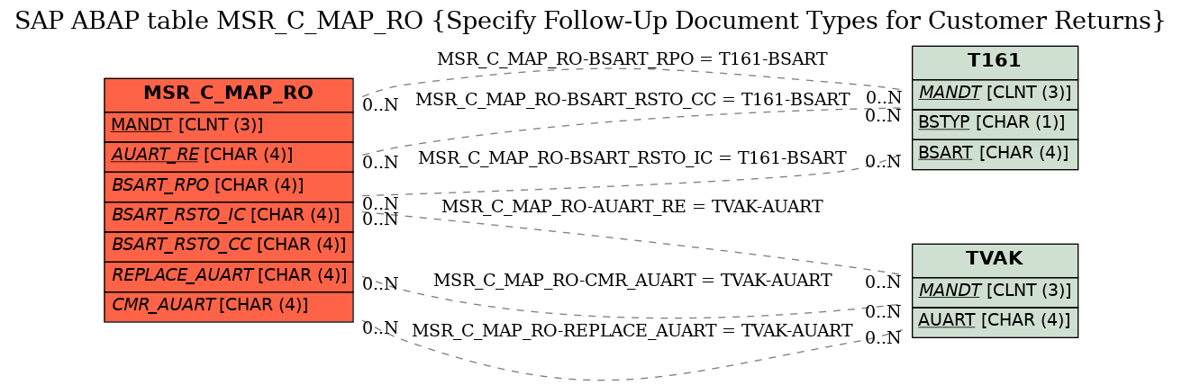E-R Diagram for table MSR_C_MAP_RO (Specify Follow-Up Document Types for Customer Returns)