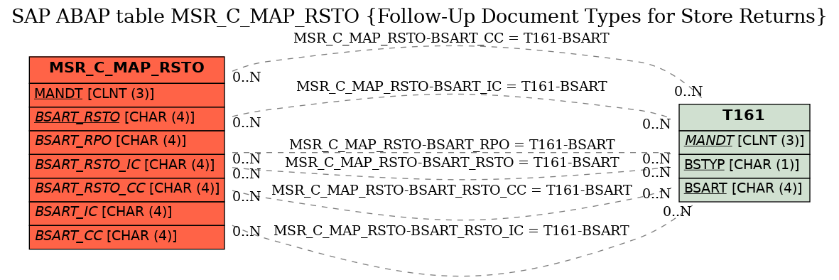 E-R Diagram for table MSR_C_MAP_RSTO (Follow-Up Document Types for Store Returns)