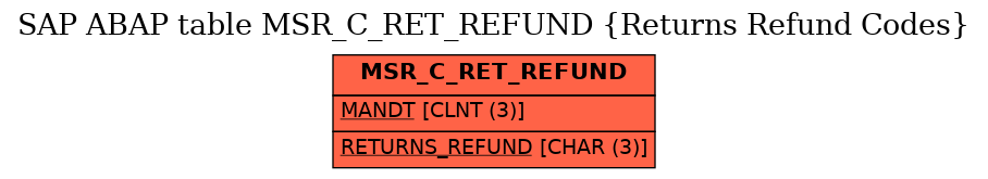 E-R Diagram for table MSR_C_RET_REFUND (Returns Refund Codes)
