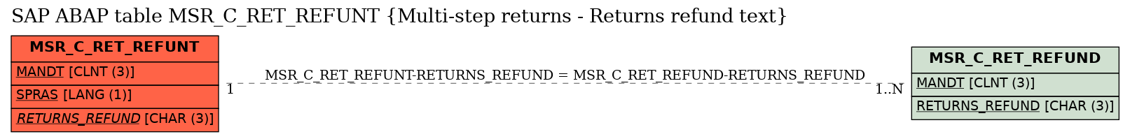 E-R Diagram for table MSR_C_RET_REFUNT (Multi-step returns - Returns refund text)