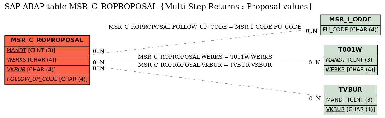 E-R Diagram for table MSR_C_ROPROPOSAL (Multi-Step Returns : Proposal values)