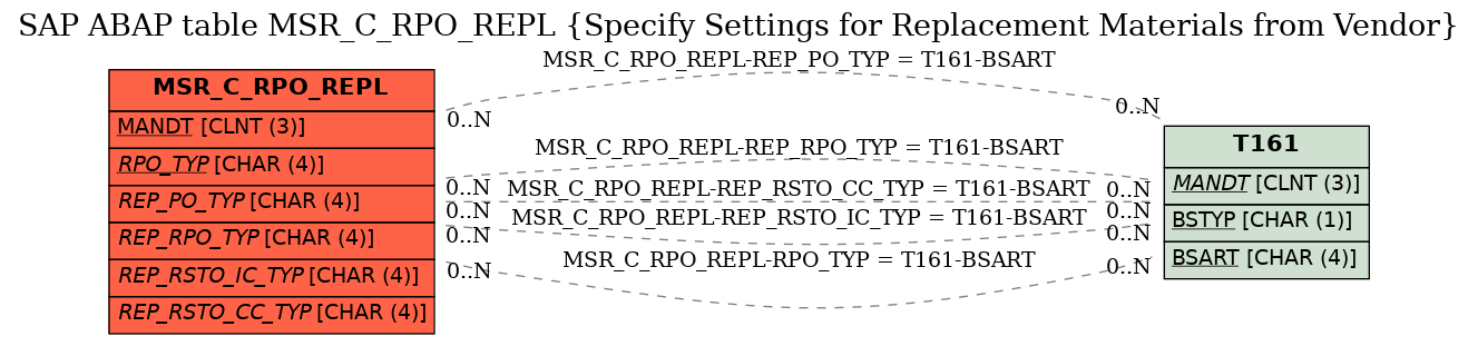 E-R Diagram for table MSR_C_RPO_REPL (Specify Settings for Replacement Materials from Vendor)