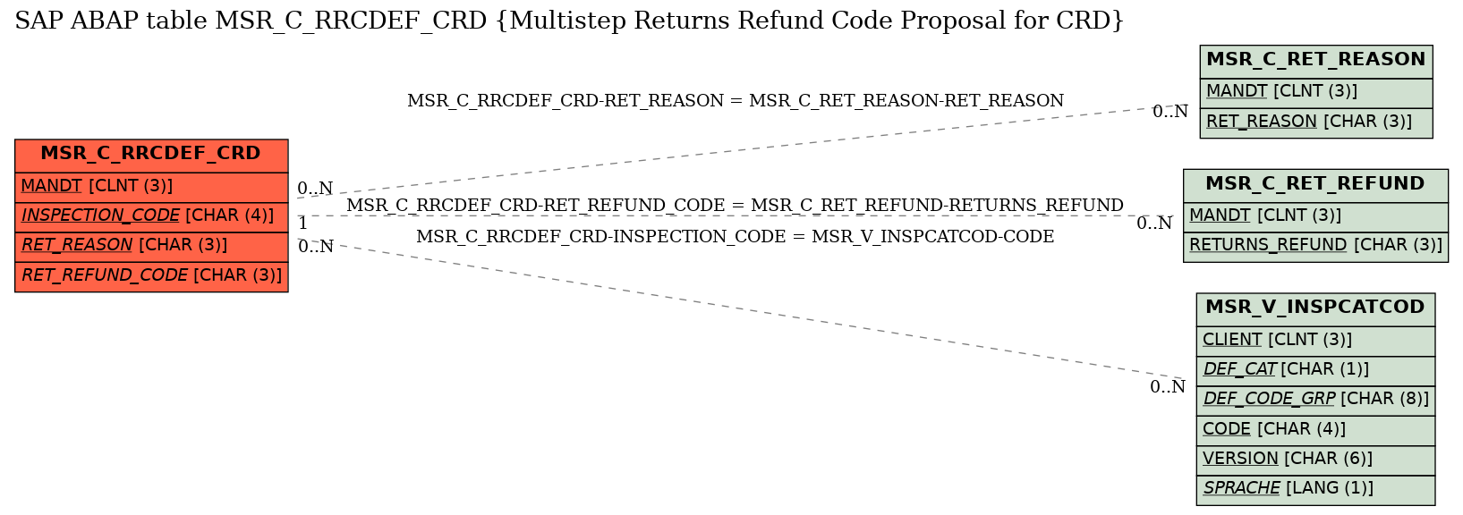 E-R Diagram for table MSR_C_RRCDEF_CRD (Multistep Returns Refund Code Proposal for CRD)