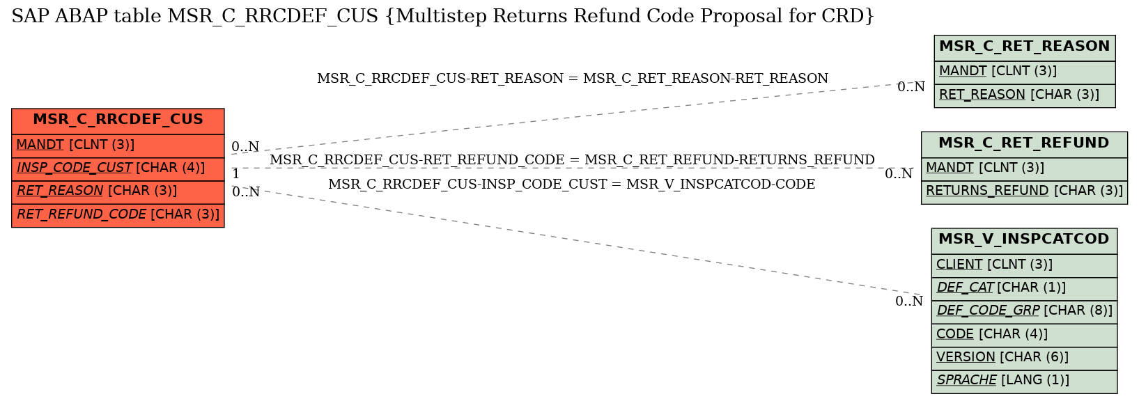 E-R Diagram for table MSR_C_RRCDEF_CUS (Multistep Returns Refund Code Proposal for CRD)