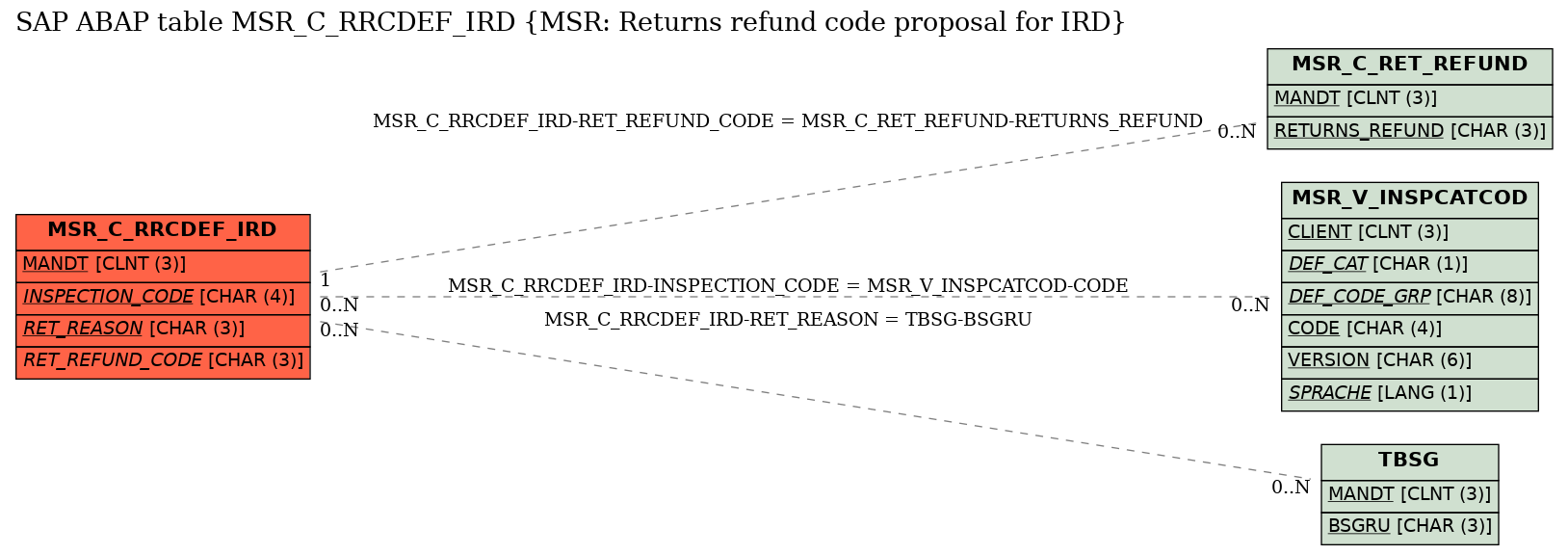 E-R Diagram for table MSR_C_RRCDEF_IRD (MSR: Returns refund code proposal for IRD)