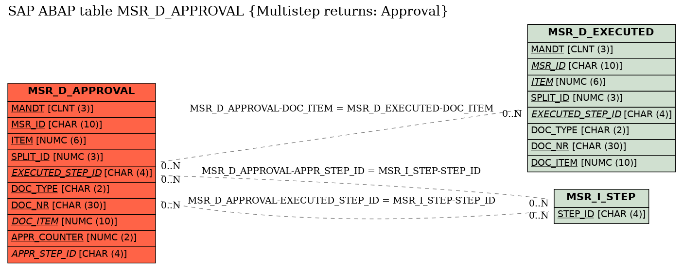 E-R Diagram for table MSR_D_APPROVAL (Multistep returns: Approval)