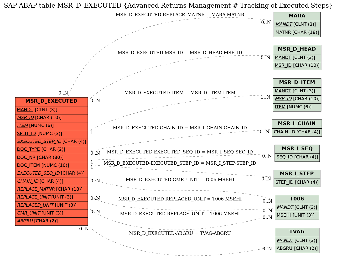 E-R Diagram for table MSR_D_EXECUTED (Advanced Returns Management # Tracking of Executed Steps)