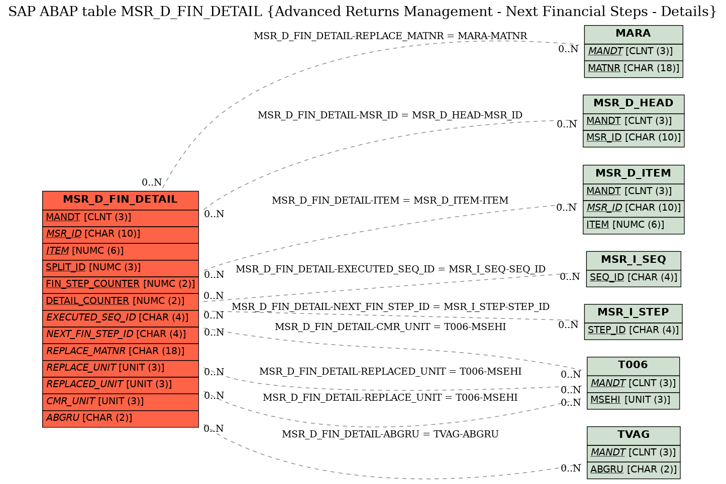 E-R Diagram for table MSR_D_FIN_DETAIL (Advanced Returns Management - Next Financial Steps - Details)