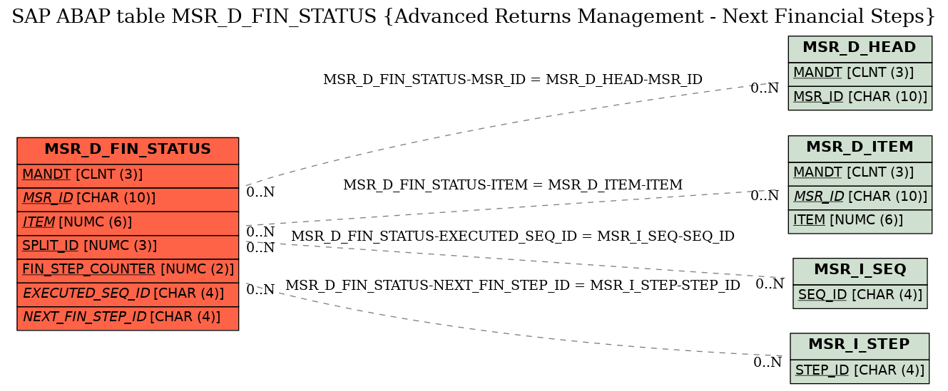 E-R Diagram for table MSR_D_FIN_STATUS (Advanced Returns Management - Next Financial Steps)