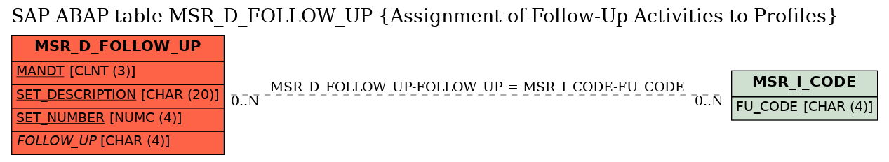 E-R Diagram for table MSR_D_FOLLOW_UP (Assignment of Follow-Up Activities to Profiles)