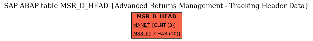 E-R Diagram for table MSR_D_HEAD (Advanced Returns Management - Tracking Header Data)