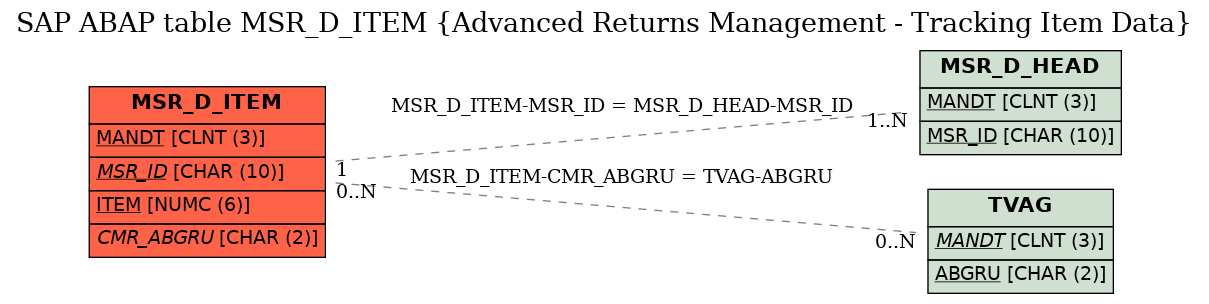 E-R Diagram for table MSR_D_ITEM (Advanced Returns Management - Tracking Item Data)