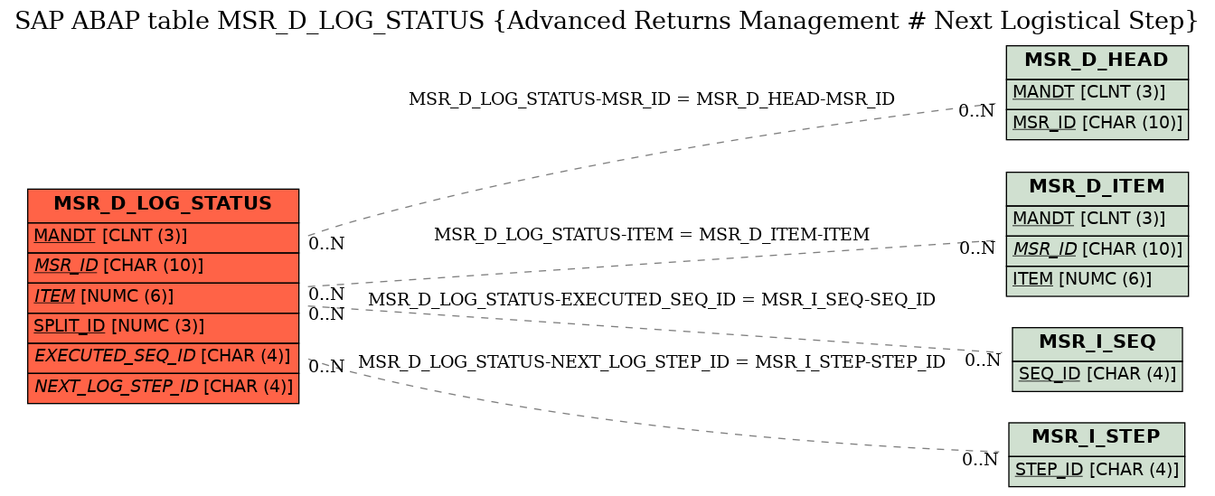 E-R Diagram for table MSR_D_LOG_STATUS (Advanced Returns Management # Next Logistical Step)