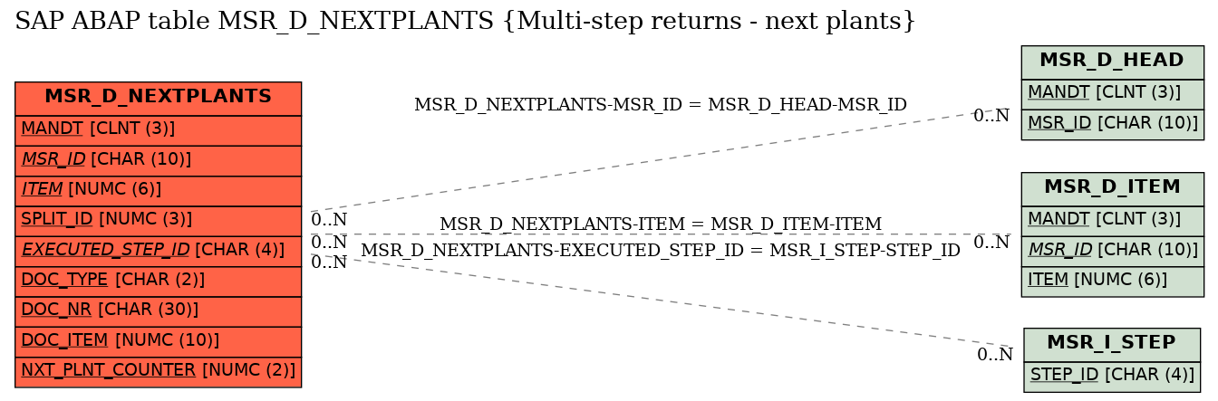 E-R Diagram for table MSR_D_NEXTPLANTS (Multi-step returns - next plants)