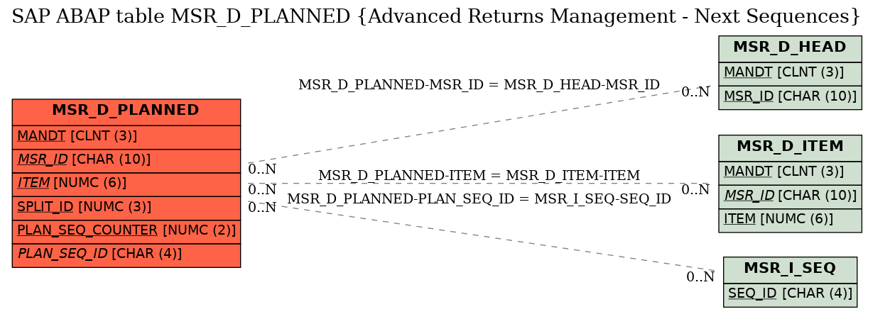 E-R Diagram for table MSR_D_PLANNED (Advanced Returns Management - Next Sequences)