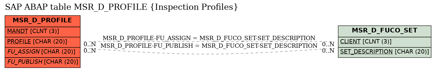 E-R Diagram for table MSR_D_PROFILE (Inspection Profiles)