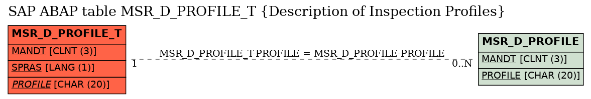 E-R Diagram for table MSR_D_PROFILE_T (Description of Inspection Profiles)