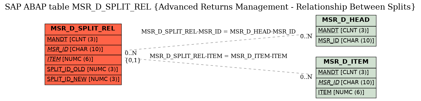 E-R Diagram for table MSR_D_SPLIT_REL (Advanced Returns Management - Relationship Between Splits)
