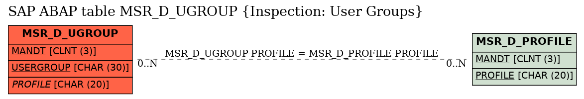 E-R Diagram for table MSR_D_UGROUP (Inspection: User Groups)