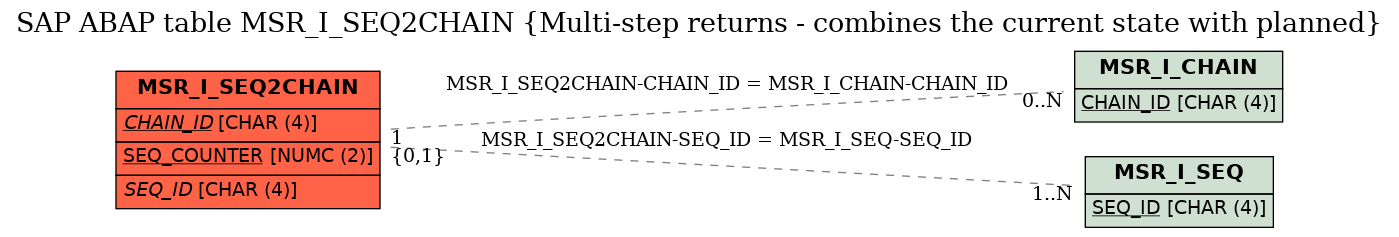 E-R Diagram for table MSR_I_SEQ2CHAIN (Multi-step returns - combines the current state with planned)