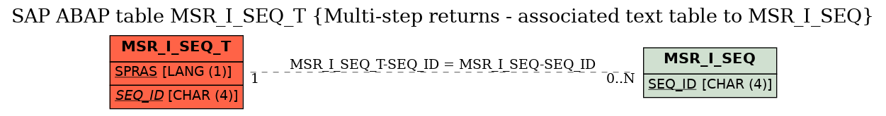 E-R Diagram for table MSR_I_SEQ_T (Multi-step returns - associated text table to MSR_I_SEQ)