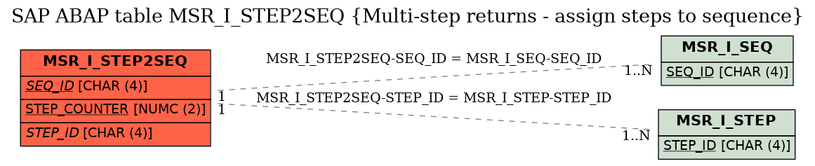 E-R Diagram for table MSR_I_STEP2SEQ (Multi-step returns - assign steps to sequence)