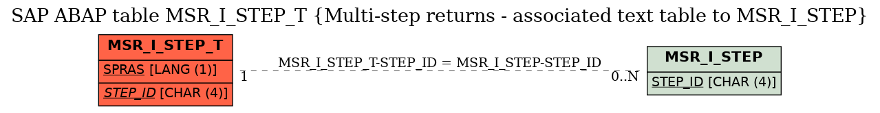 E-R Diagram for table MSR_I_STEP_T (Multi-step returns - associated text table to MSR_I_STEP)