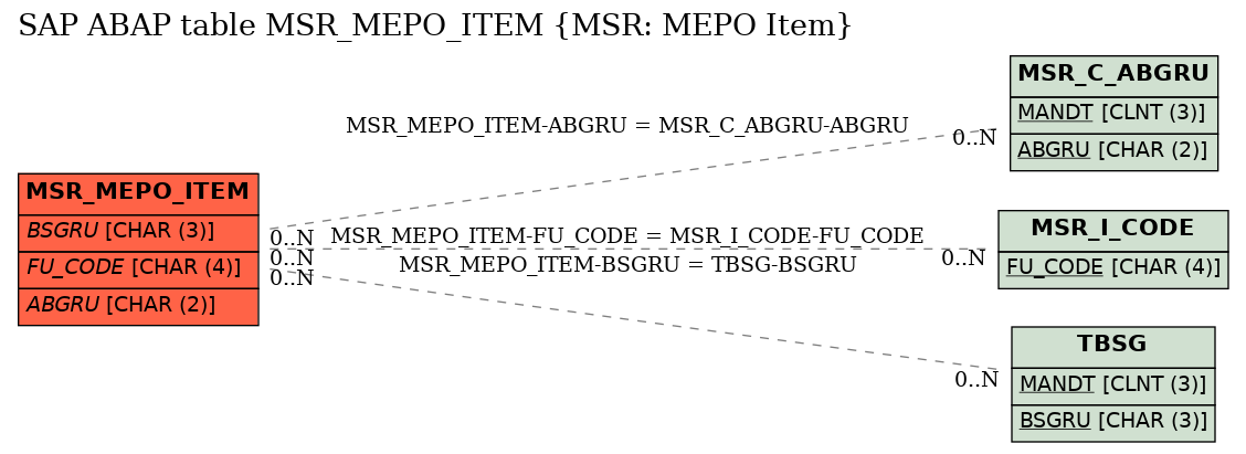 E-R Diagram for table MSR_MEPO_ITEM (MSR: MEPO Item)