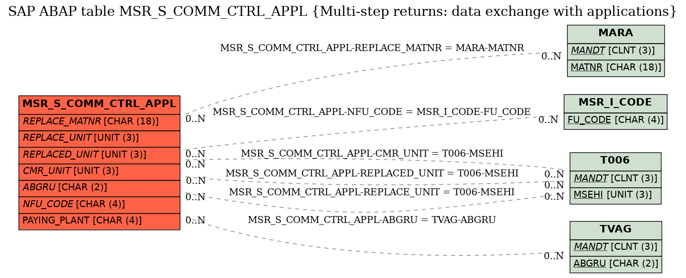 E-R Diagram for table MSR_S_COMM_CTRL_APPL (Multi-step returns: data exchange with applications)