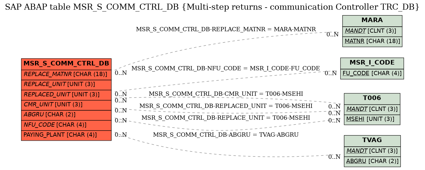 E-R Diagram for table MSR_S_COMM_CTRL_DB (Multi-step returns - communication Controller TRC_DB)