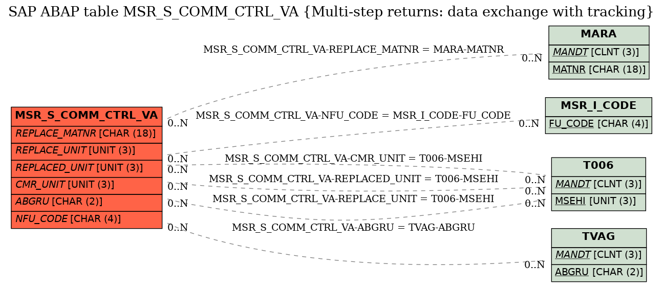 E-R Diagram for table MSR_S_COMM_CTRL_VA (Multi-step returns: data exchange with tracking)