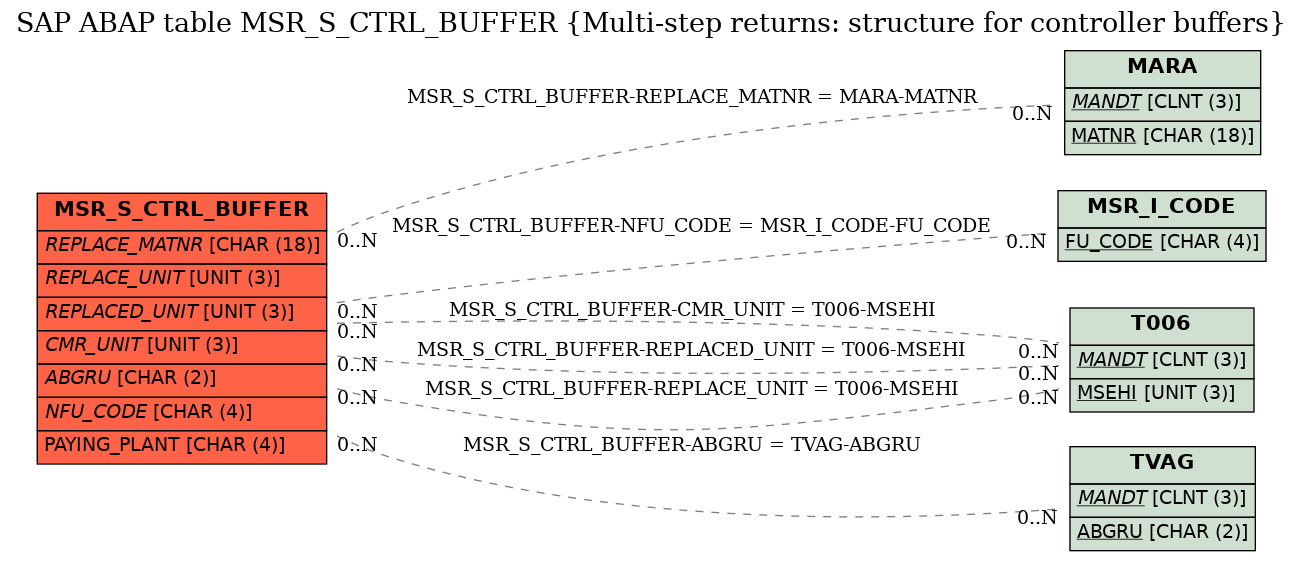 E-R Diagram for table MSR_S_CTRL_BUFFER (Multi-step returns: structure for controller buffers)