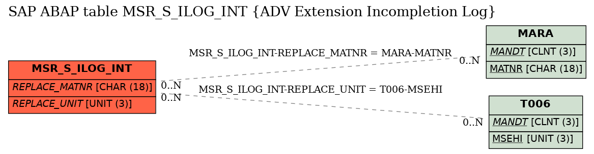 E-R Diagram for table MSR_S_ILOG_INT (ADV Extension Incompletion Log)